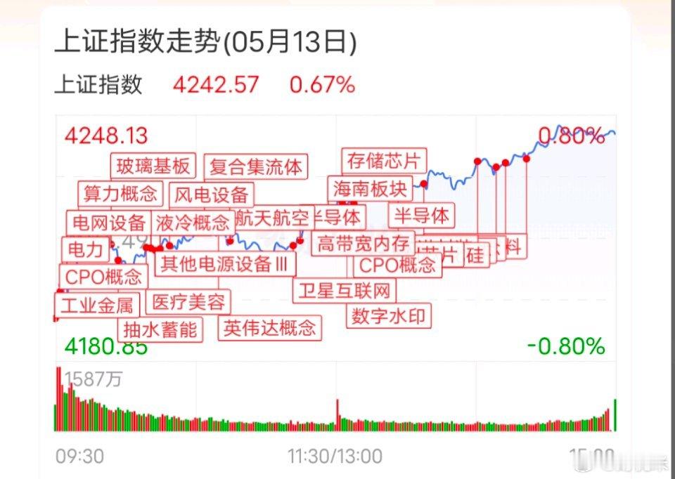 A股三大指数今日集体走强，创业板指重返4000点，并且突破2015年6月的高点，
