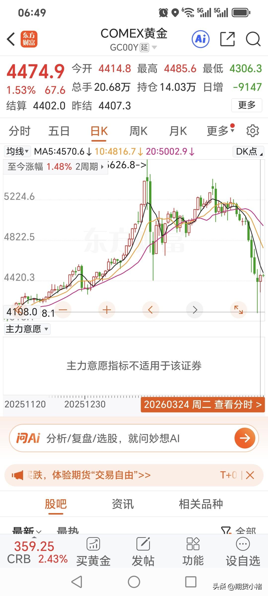 经过多日连续下跌以后，
周二国际金价终于
止跌回升，有所上涨。
昨日国际金价开盘