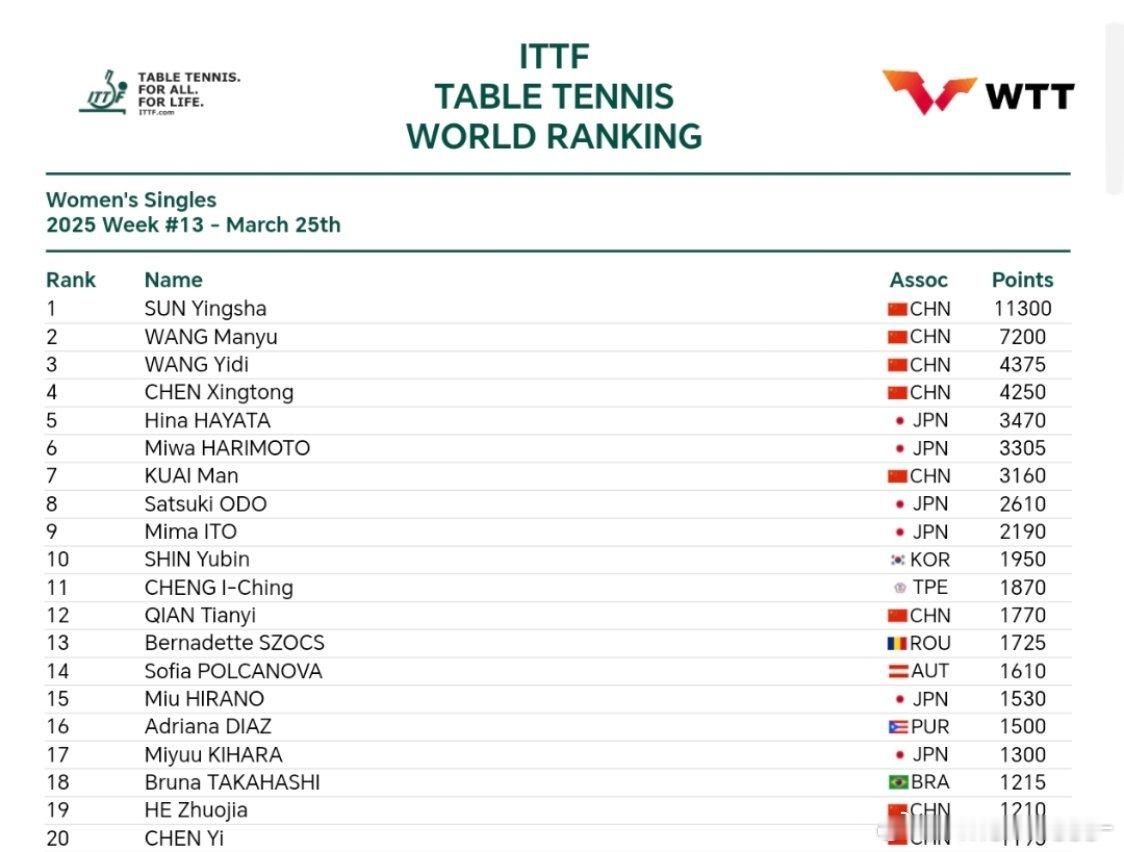 孙颖莎 2025.3.25第13周世界排名女单世排第一，11300分女双世排第三
