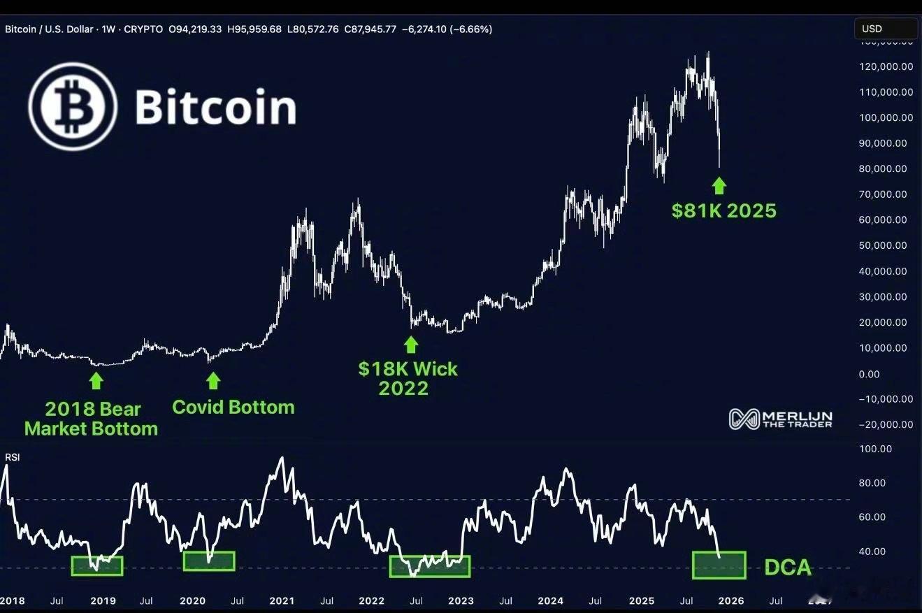 转：转：这张图试图告诉你，根据历史指标，现在正处于一个罕见的「黄金坑」底部区域。