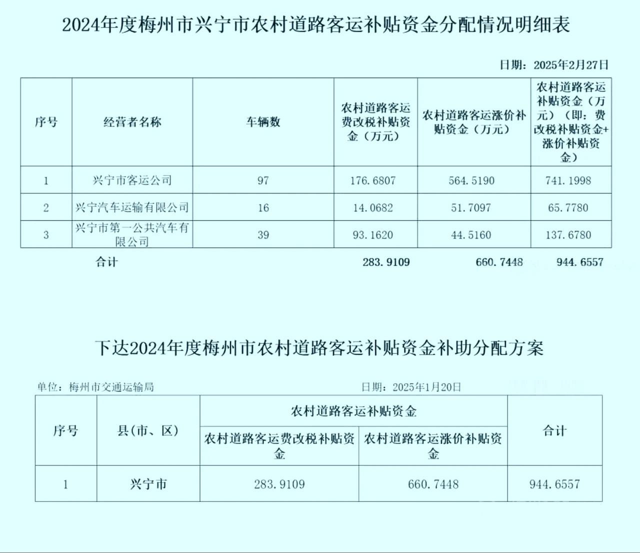 兴宁市2024年度农村道路客运补贴资金分配方案公示，你有异议吗？

根据《梅州市