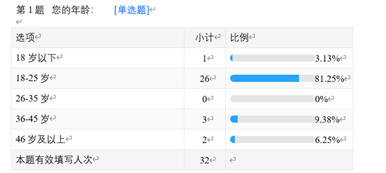 秦岭笑谈[超话]曲阜师范大学工学院 “琉光璃彩” 实践队开展琉璃消费调研，7 月