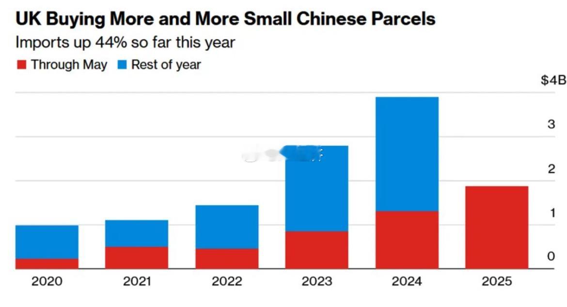 彭博社 英国与美国达成协议的唯一国家 英国成为中国商品重要转运地海关总署数据显示