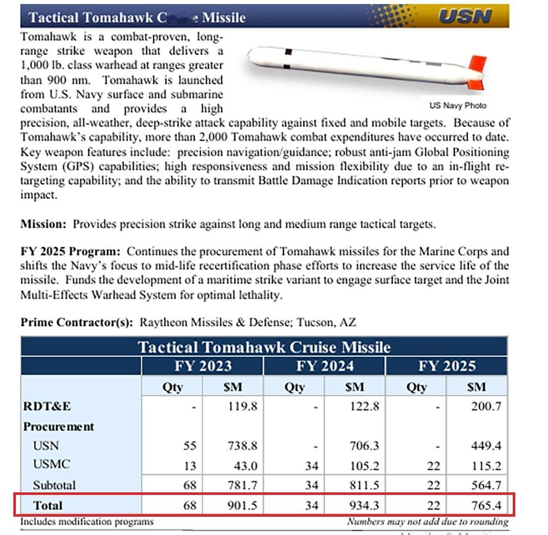 这直接不装了？美国“战斧”导弹采购价公布，22枚竟高达7.7亿美元！话说，前几日