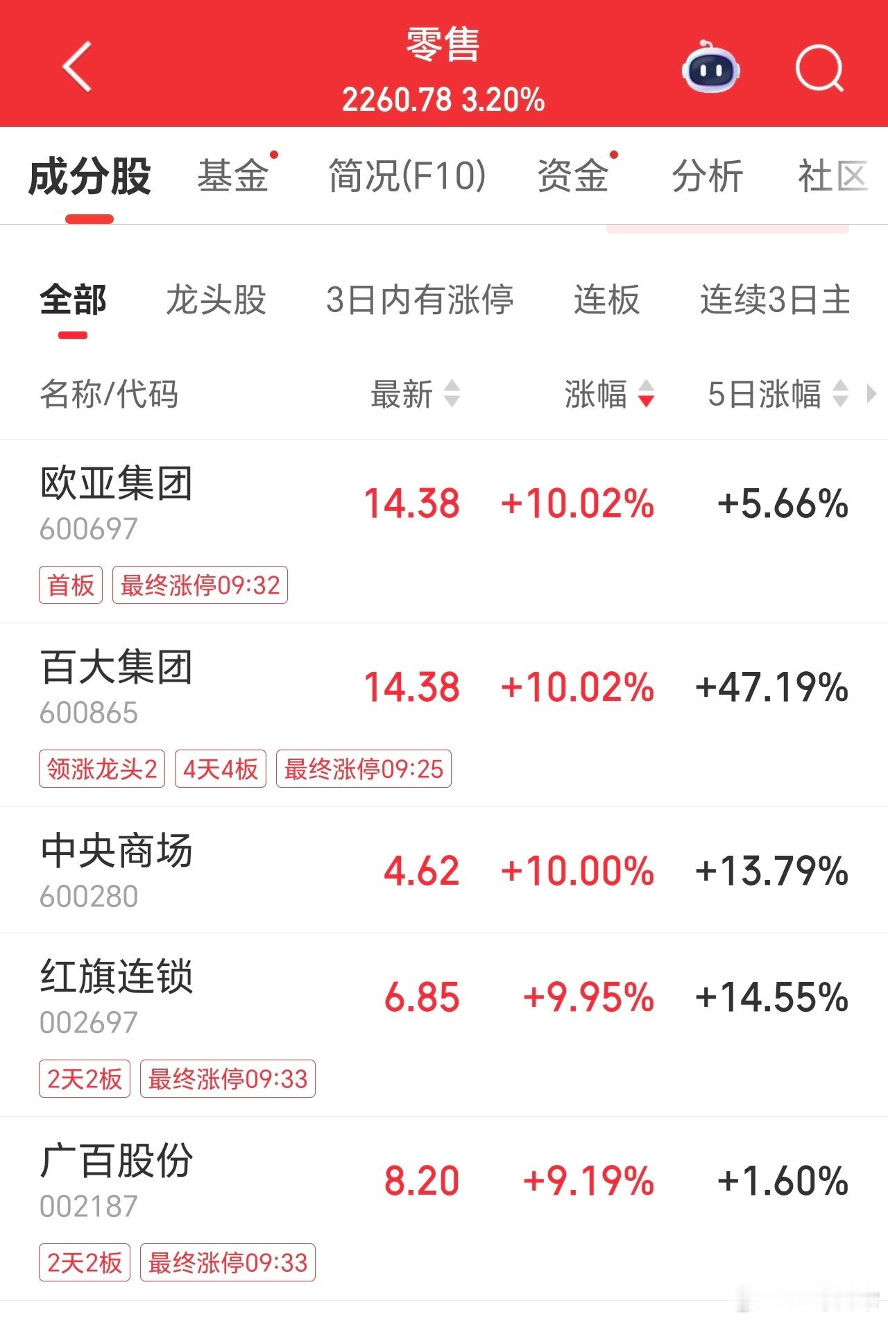 零售板块，多股涨停。看来消费刺激之举，还是有些效果的。 