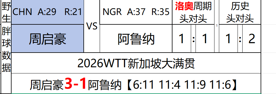 WTT新加坡大满贯2026 周启豪vs阿鲁纳 周启豪VS阿鲁纳，比赛开始了，开始