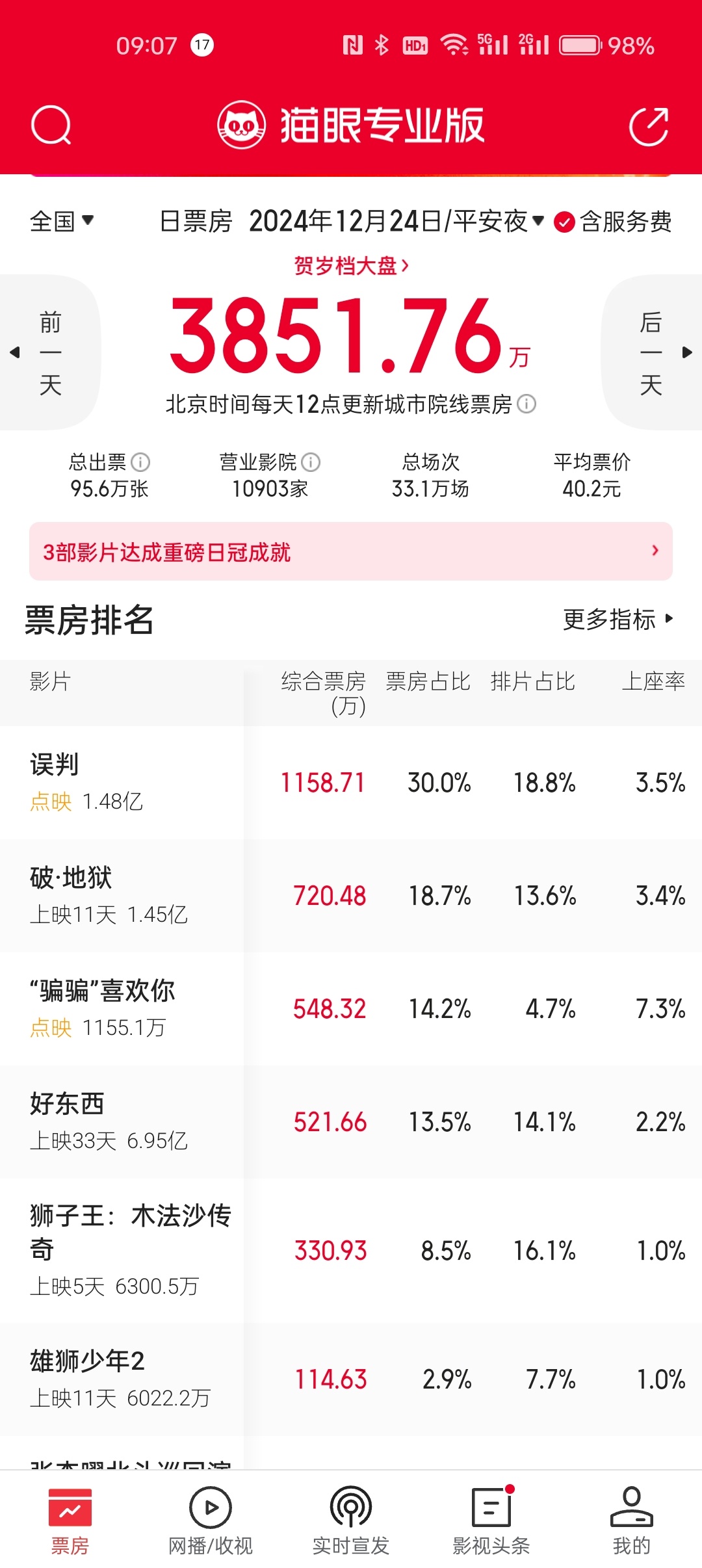 今年平安夜电影票房创新低2024年：3851万2023年：1.7亿2022年：1