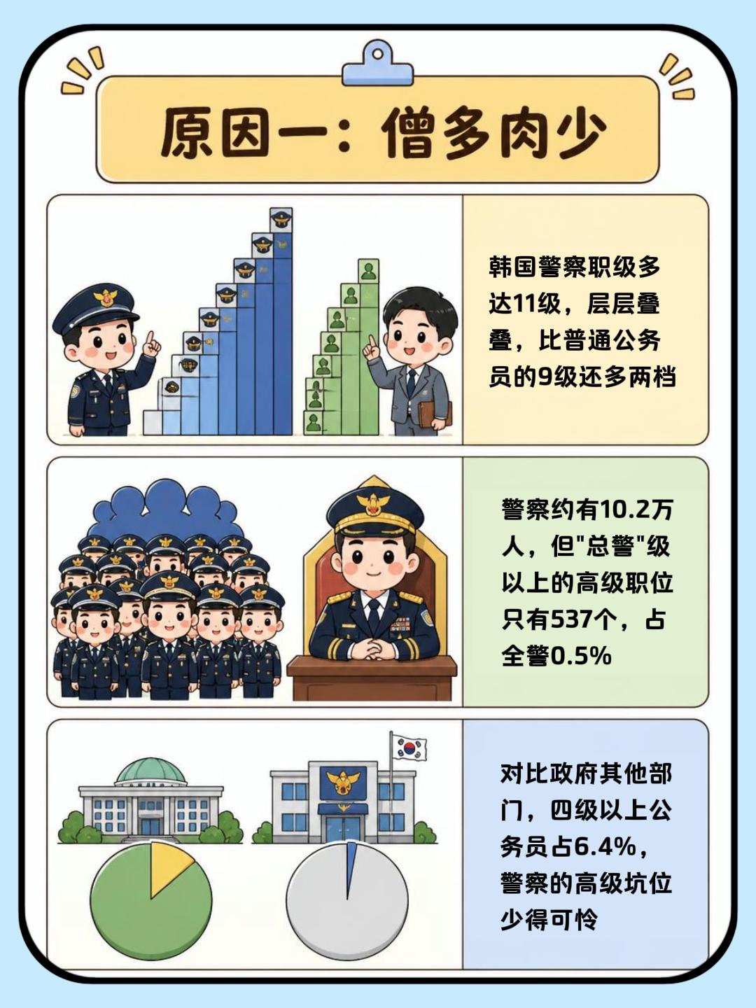 韩国警察想升一级，为什么这么难？