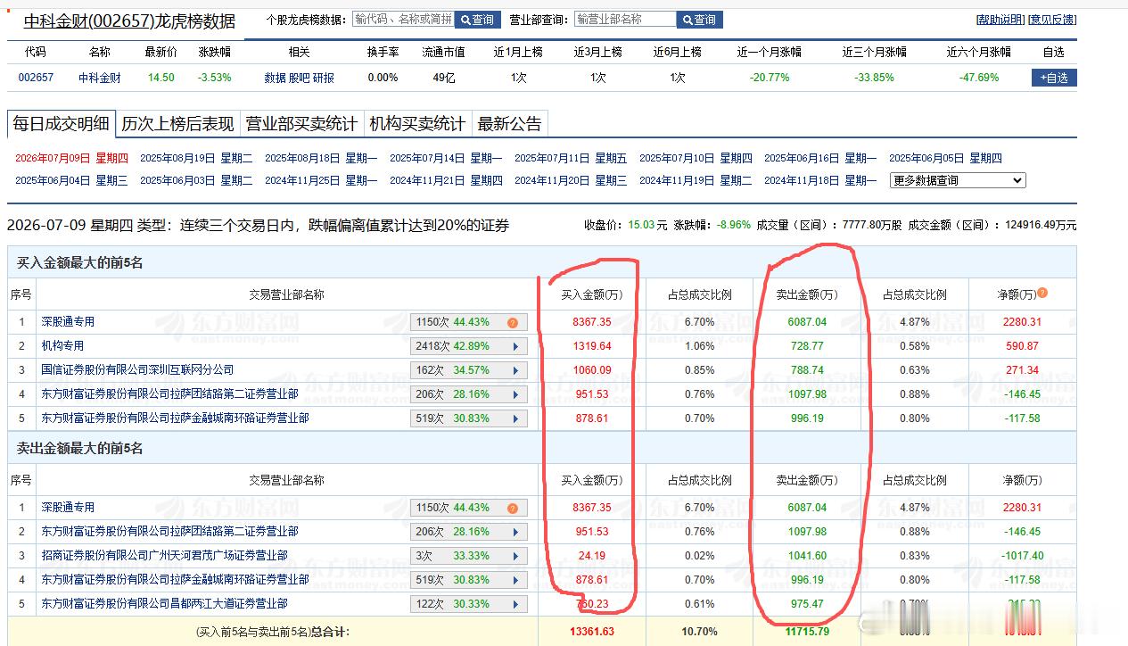 002657中科金财，昨天特意看了中科金财，包括深股通，机构都做了一个替，我觉得