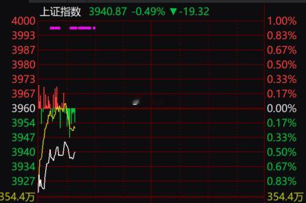 早盘点评今日早盘两市开盘时，有 4600 家个股下跌，但这个数据算不上市场冰点。