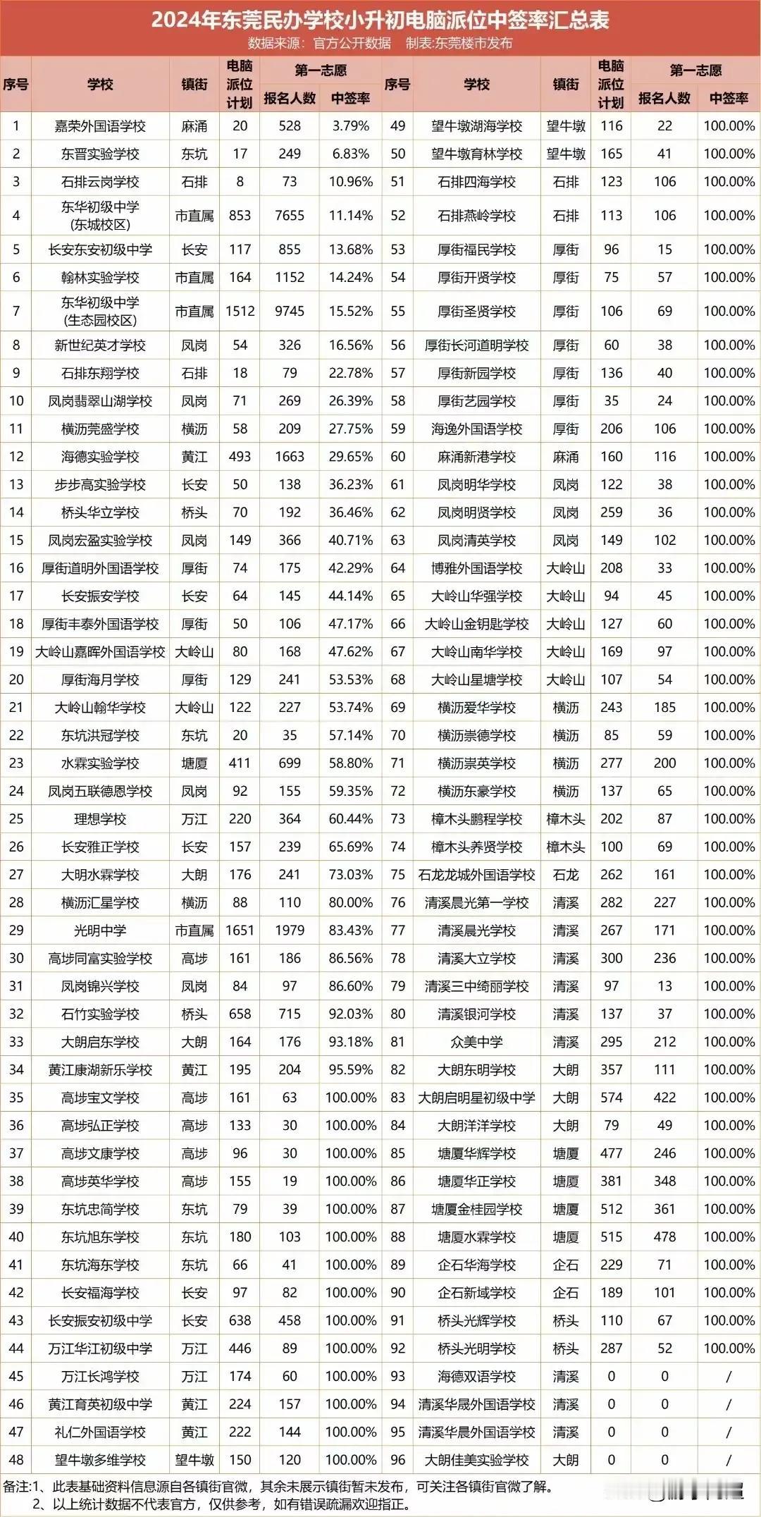 2024年，东莞民办学校招生遇冷，东华学校的地位逐渐被嘉荣外国语学校取代。这背后