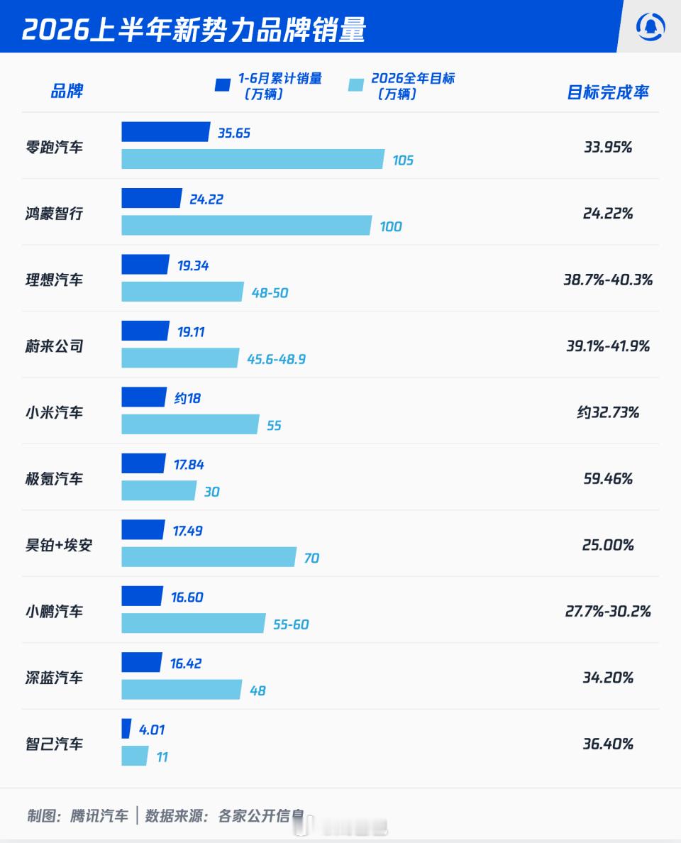仅一家车企达成年度销量50%目标上汽集团曾经连续18年稳坐头把交椅这个纪录止于2