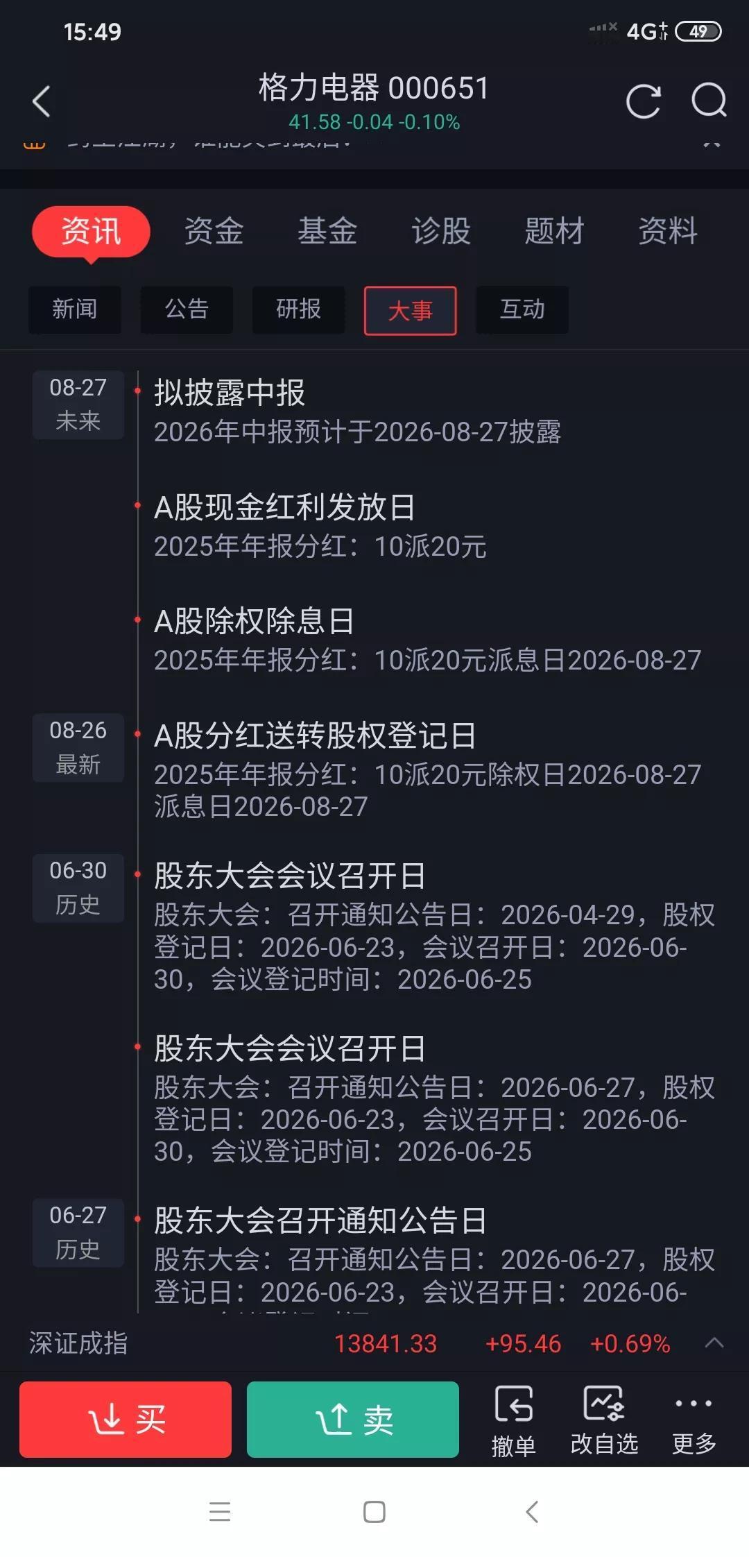 格力今明天分红今天登记日，结今天是小跌，看来不少人在等明天的半年报公布了。
8月