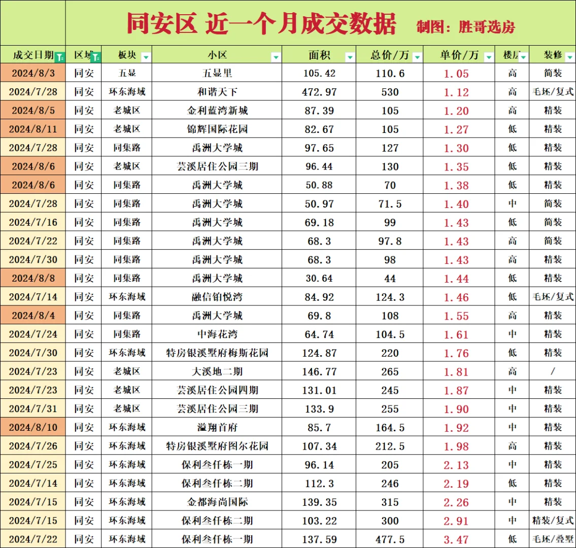同安区近一个月