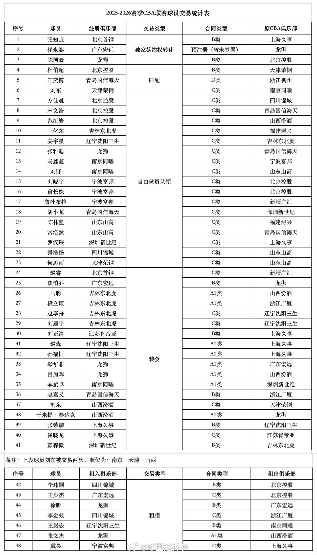 今年休赛期所有交易汇总👇共发生独家签约权转让3笔、到期合同匹配3笔、自由球员认