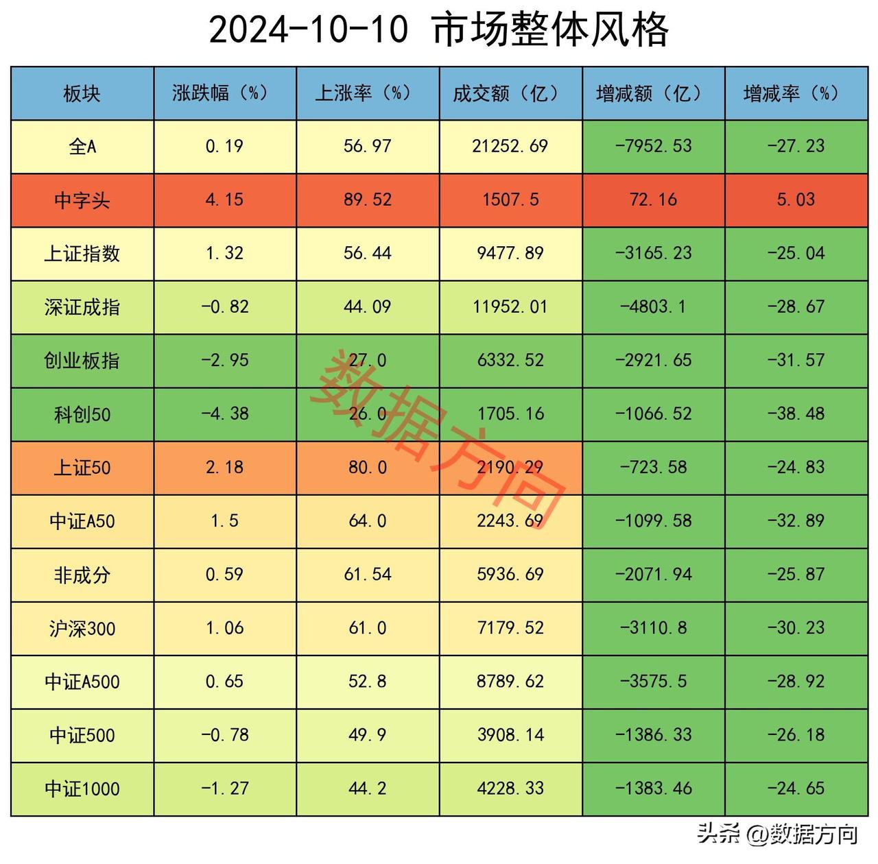 A股震荡分化，中字头领涨，机构减空

近日A股的走势，牵动了很多人的心。

办公