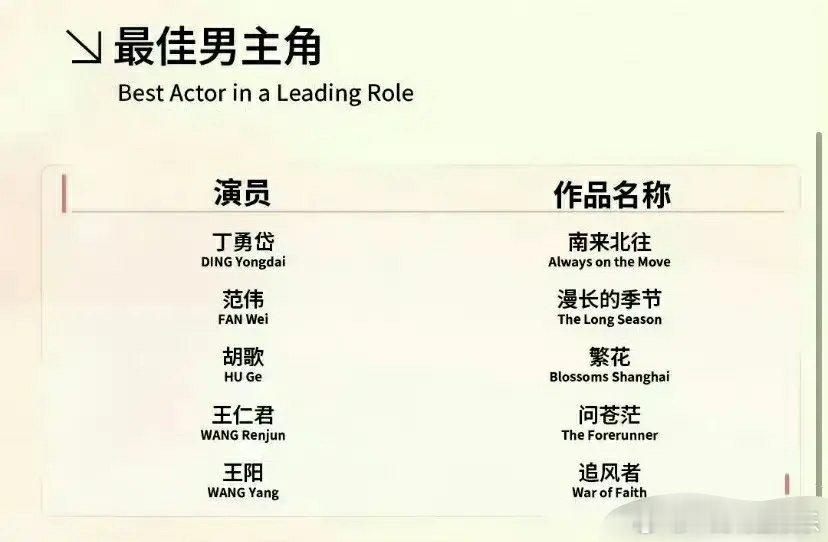 看到白玉兰最佳男主角提名，感觉莫名的舒服，都是实力派演员……仔细一看，一个小鲜肉