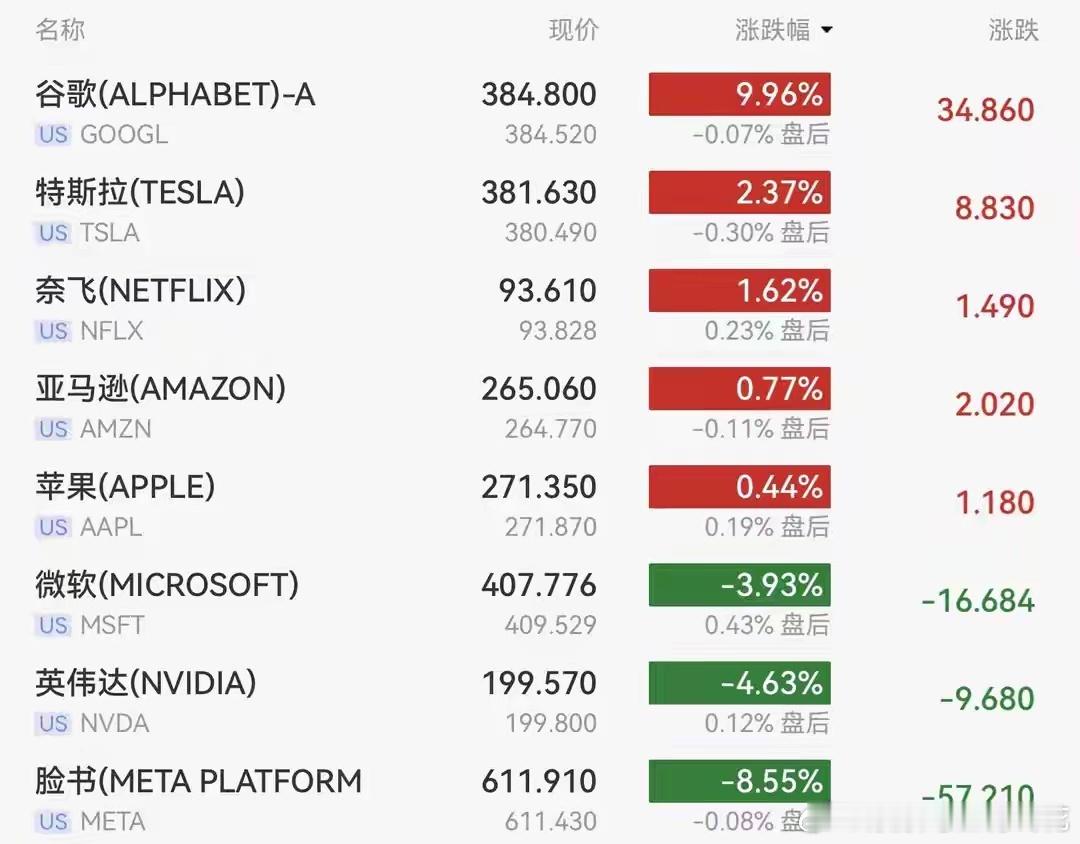 美股爆了！道指涨近八百点，英特尔4月累涨114.09%，热门中概股普涨*三大股指
