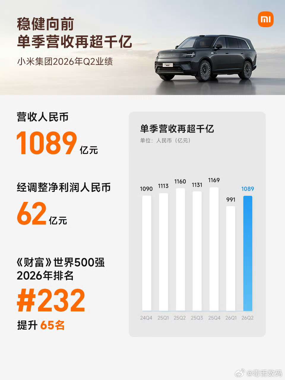 小米Q2营收1089亿元小米集团Q2季度财报公布，营收1089亿，净利润62亿。