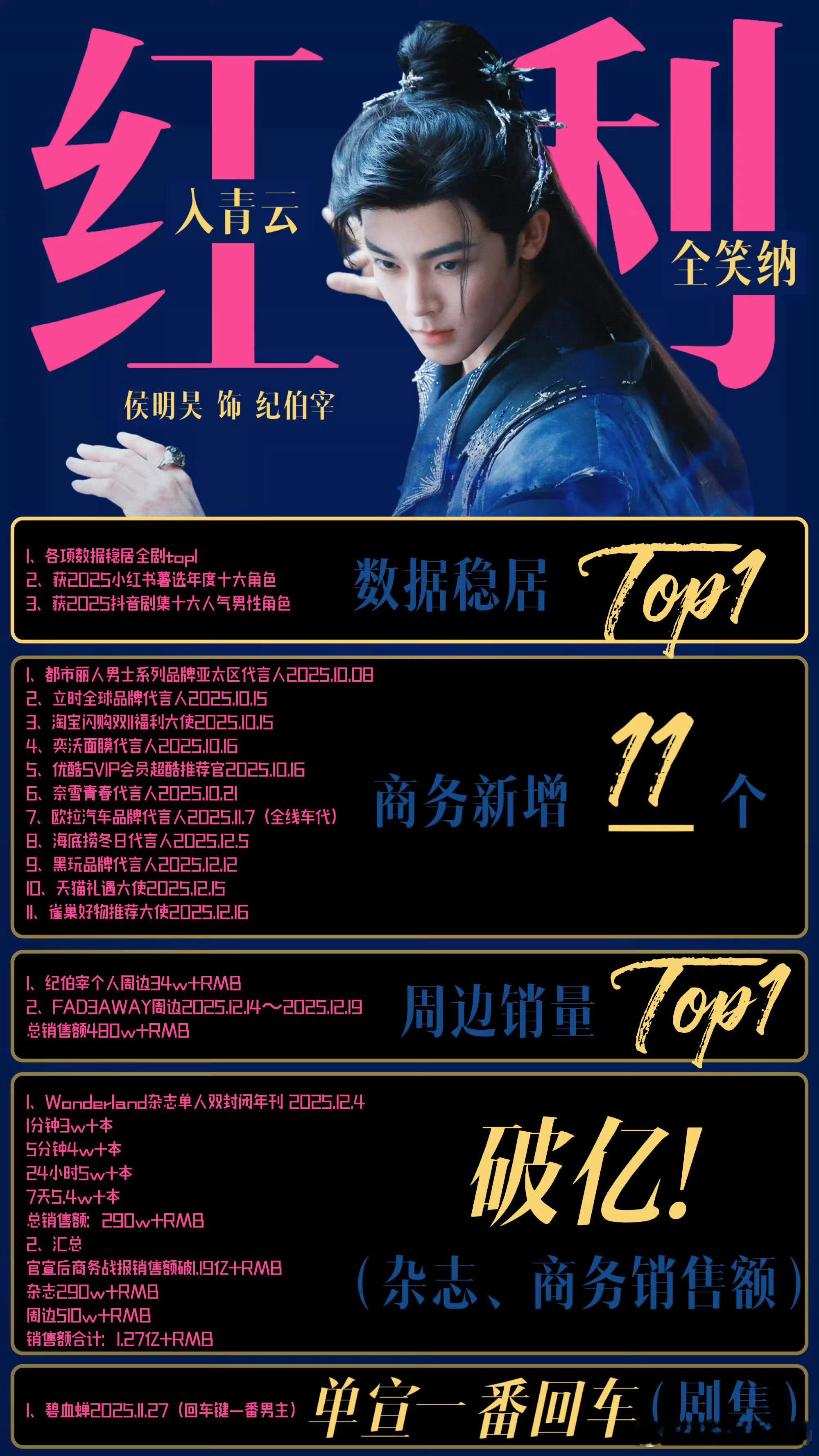 其实…侯明昊2025年也在偷偷发财可能不是一下大爆…所以体感没那么强烈…但几部剧