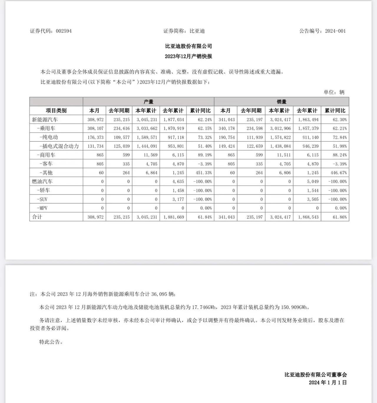 比亚迪300 万辆目标达成！
比亚迪公告，12月新能源汽车销量34.1万辆，20