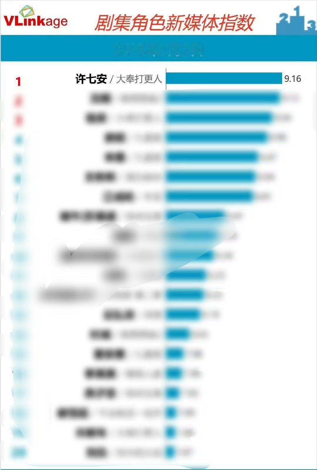 王鹤棣许七安持续破9登顶V榜[老师爱你][老师爱你][老师爱你] 