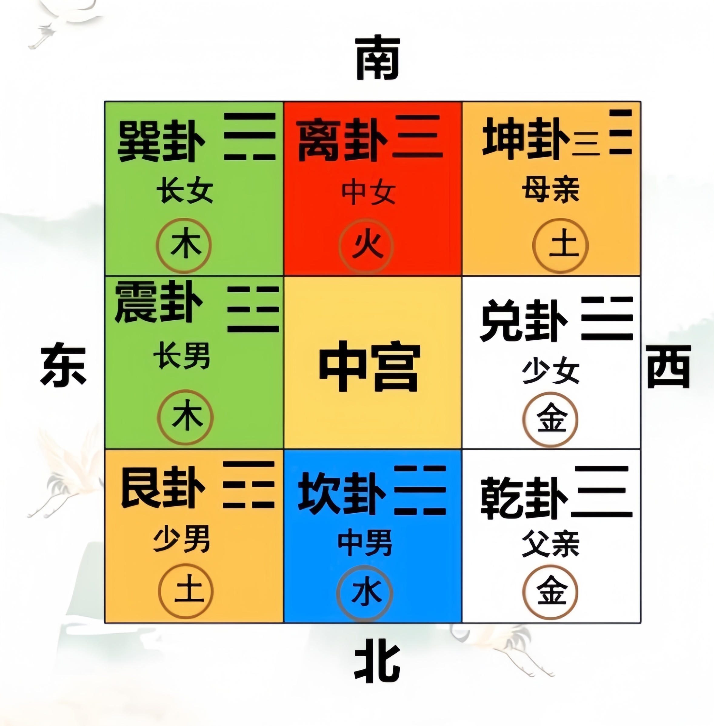 属性可以这么记：艮卦、坤卦都是土。巽卦震卦都是木。兑卦乾卦都是金。离卦火，坎卦水