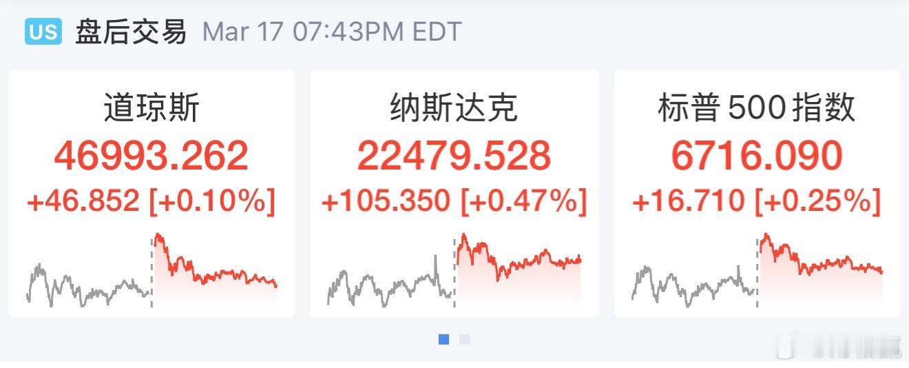 道指涨47.40点，涨幅为0.10%，报46993.81点；纳指涨105.35点