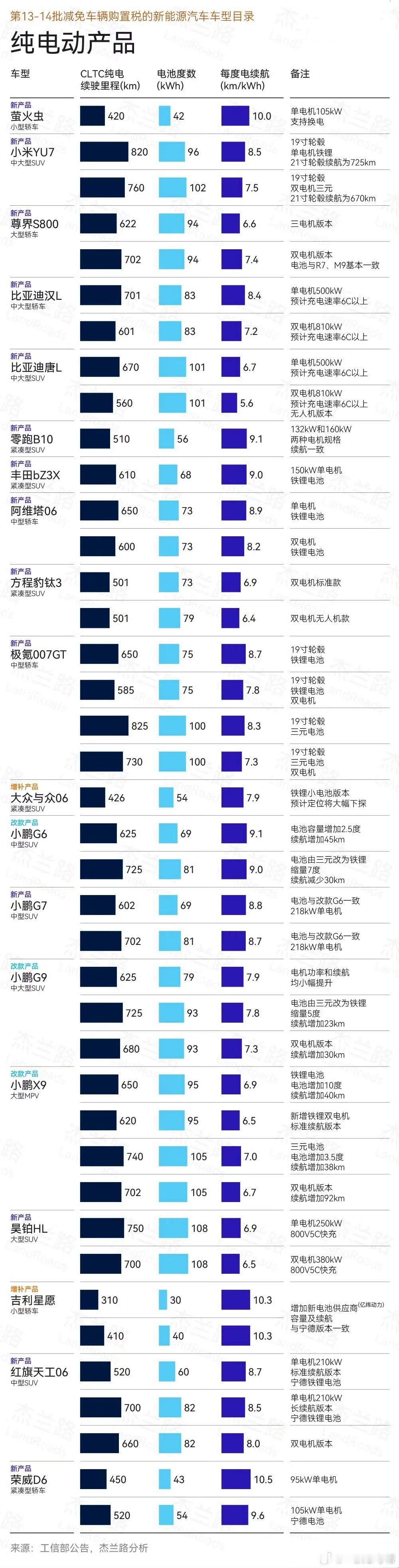 这么多新车，再加上所有车型每年都要改款一次。这就意味着一二年之后，每个月都有30