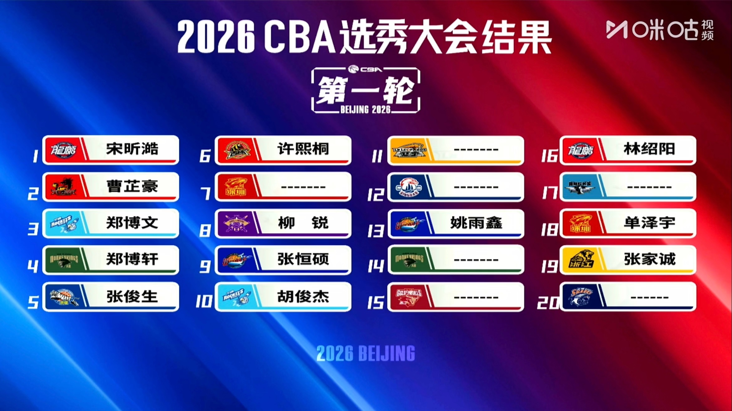 今年首轮全部出炉，有意外的吗？ cba