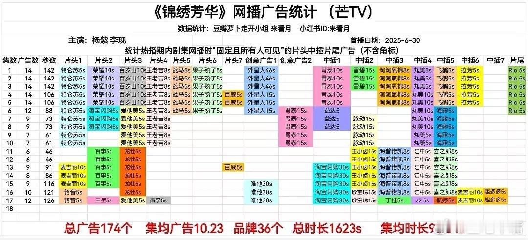 锦绣芳华尺度《锦绣芳华》今晚又加广了！目前集均10.23广，成为全平台集均广告数
