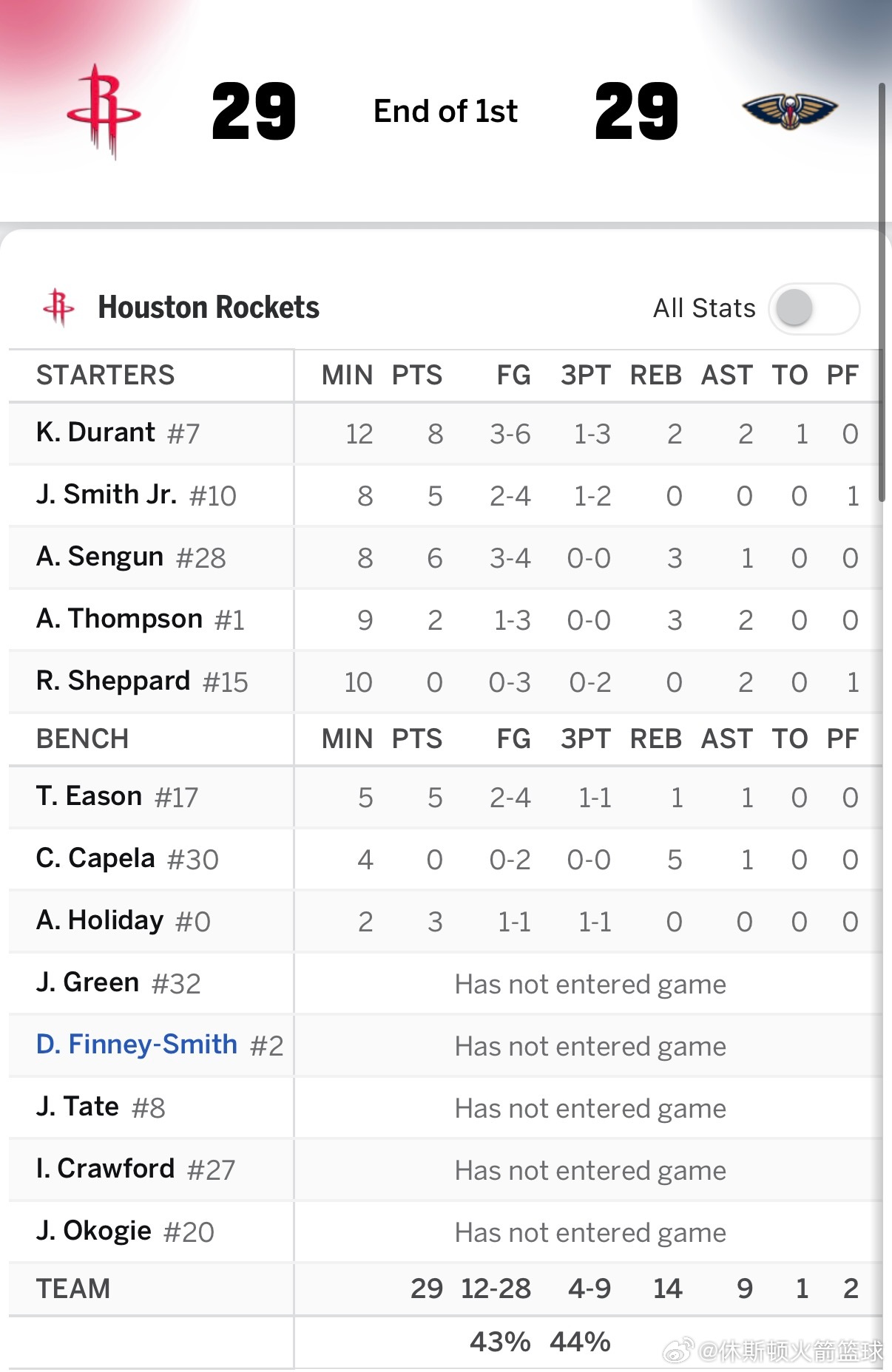 首节结束，火箭29战平鹈鹕！！杜兰特打满第一节6中3拿下8分2助攻2篮板；申京4