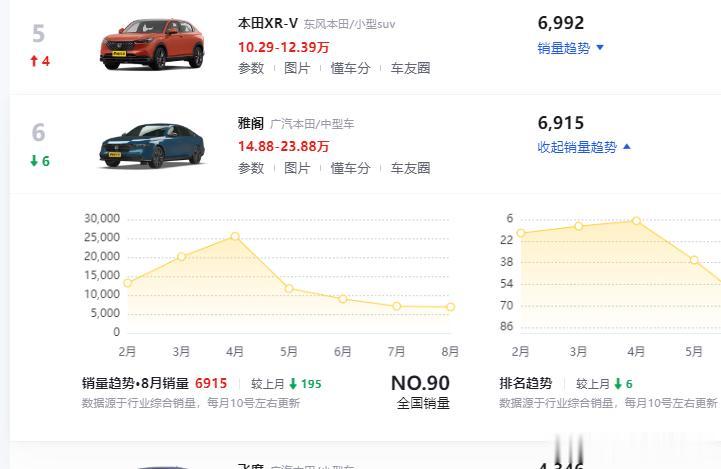 从销量榜来看，本田8月份比上一个月要恢复了一点元气，不过看看雅阁的销量还是拉了
