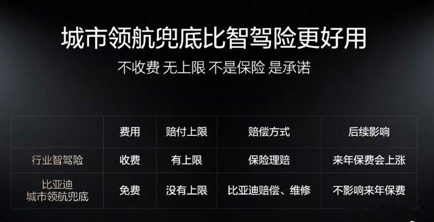 敢 兜底才是真安全，比亚迪再次率先承诺为城市领航安全兜底1年。比亚迪