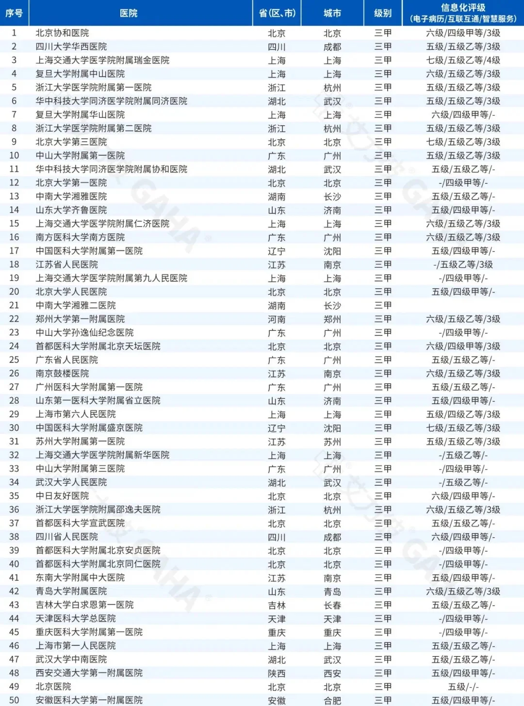 2023届顶级医院标杆医院（前100名）