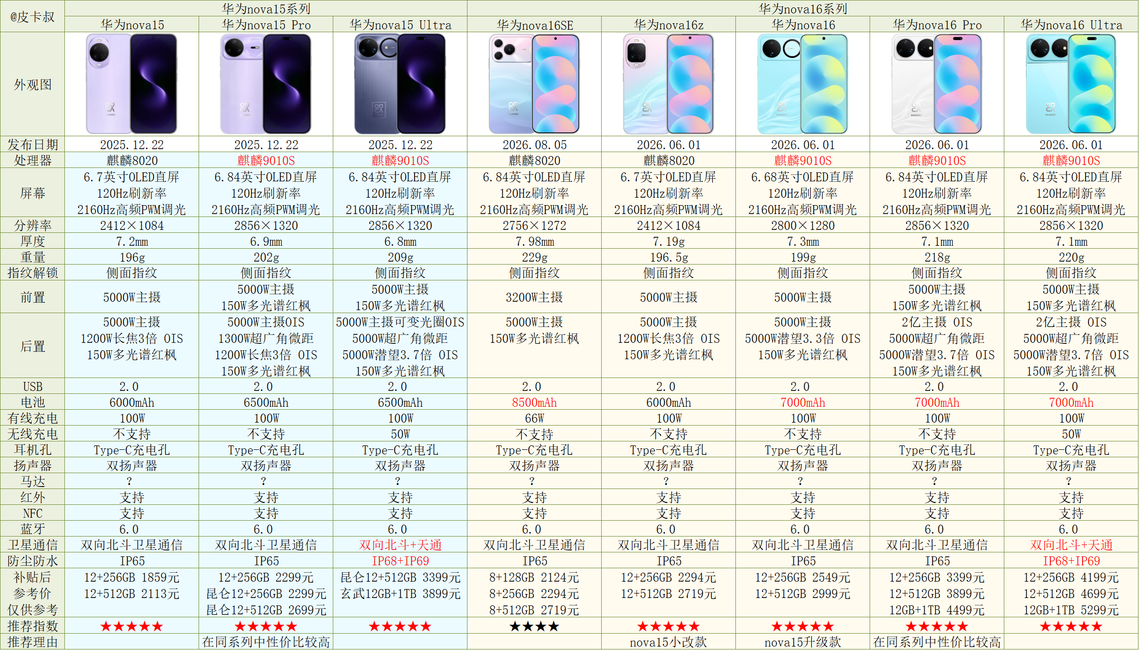 华为nova16SE参数对比出炉～也可以看做是畅享90Pro Max的升级款。新