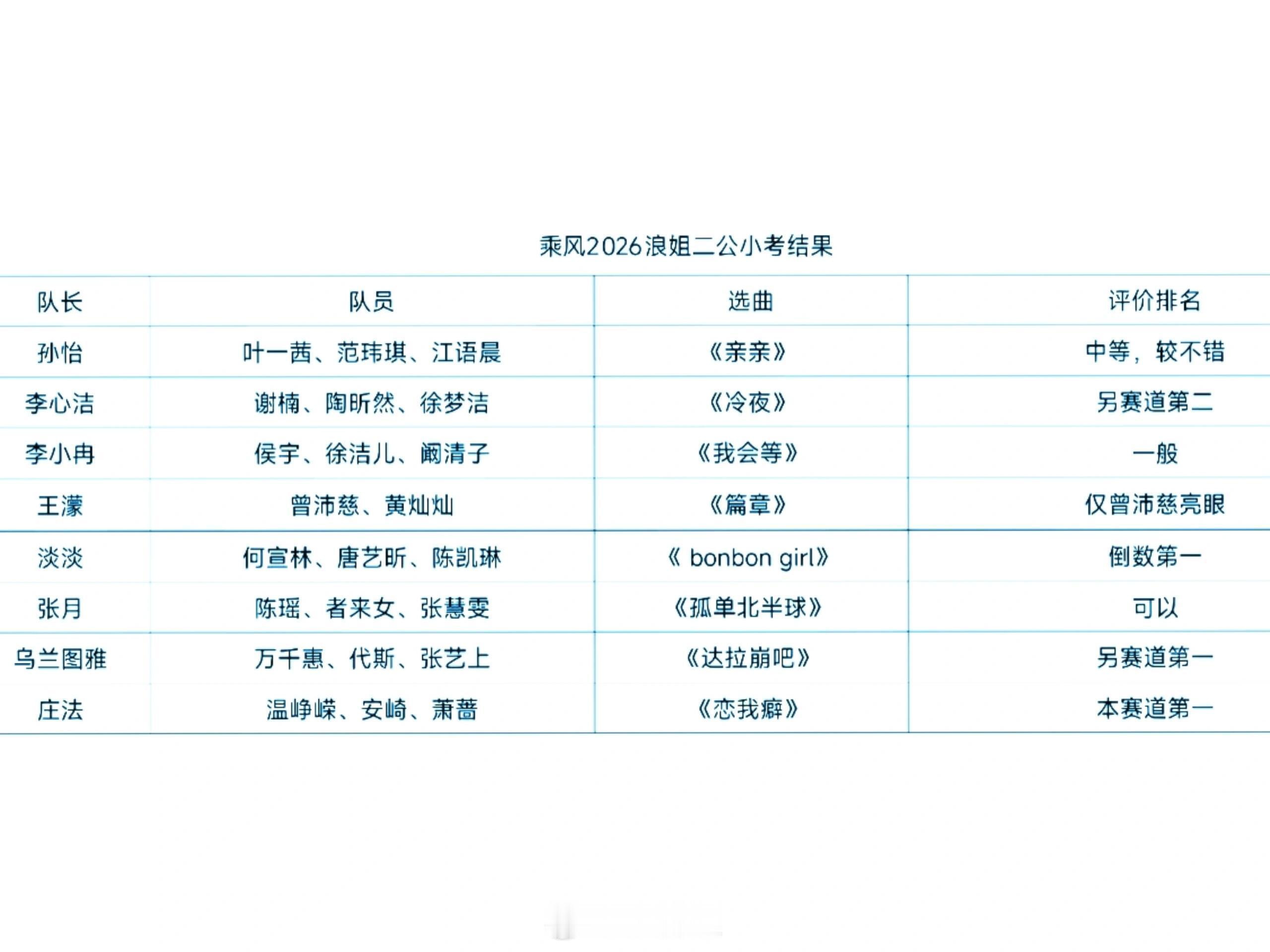 乘风破浪的姐姐浪姐二公小考结果🍉 乘风破浪的姐姐‖ 