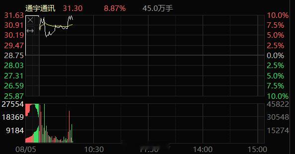 通宇通讯002792，涨停封板不死，没有大哥来封吗？ 