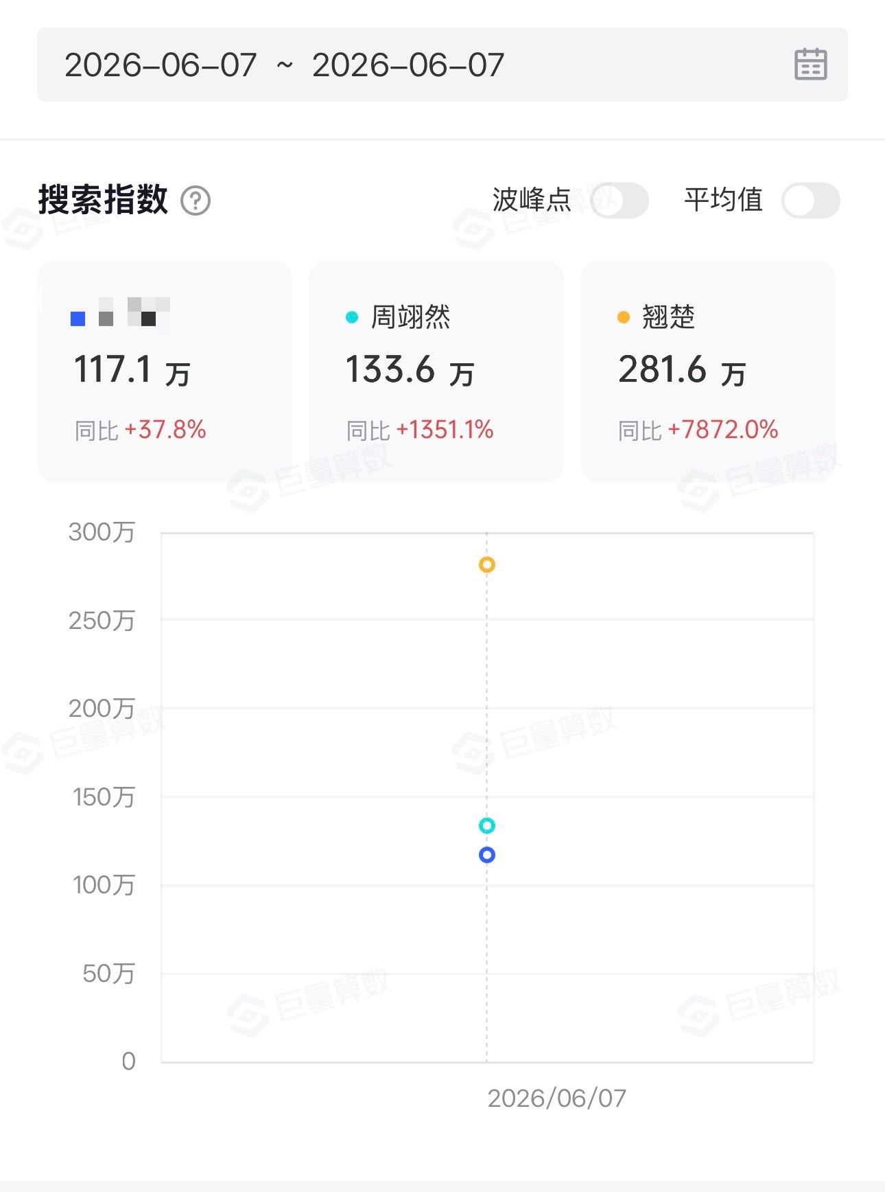 又把翘楚热度拉来架着了……翘楚破万的时候是高考第一天，靠粉丝氪金托举破万。翘楚受