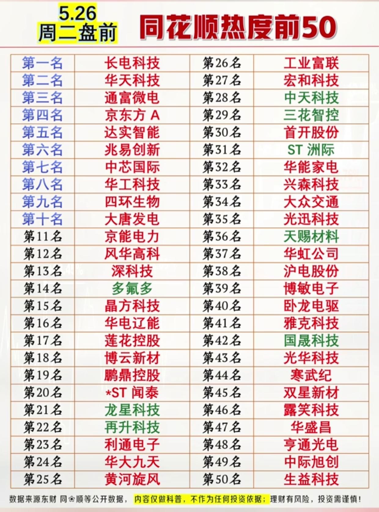 5.26周二盘前！同花顺热度前50股新鲜出炉，长电科技登顶，谁藏着下一个风口？
