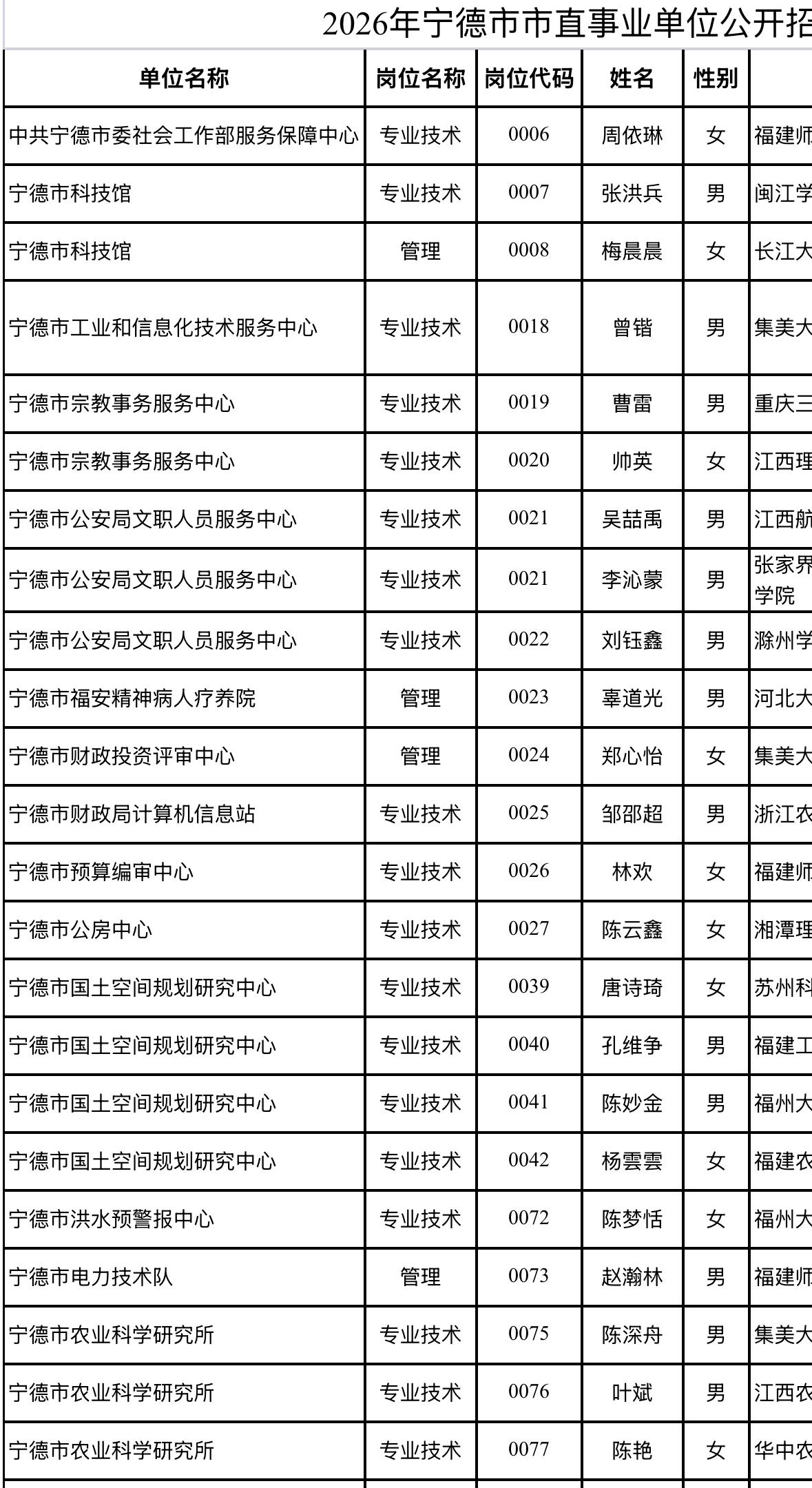 【福建宁德】宁德市市直事业单位公开招聘拟聘用名单公示（一）！36人上榜
2026