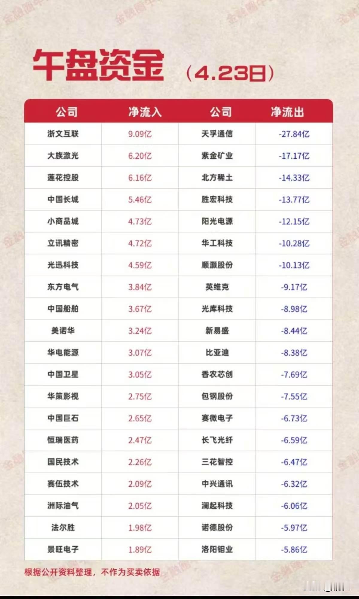 4月23日午盘资金流向全景梳理！
 
今日午盘A股资金流向情况，呈现明显的结构性