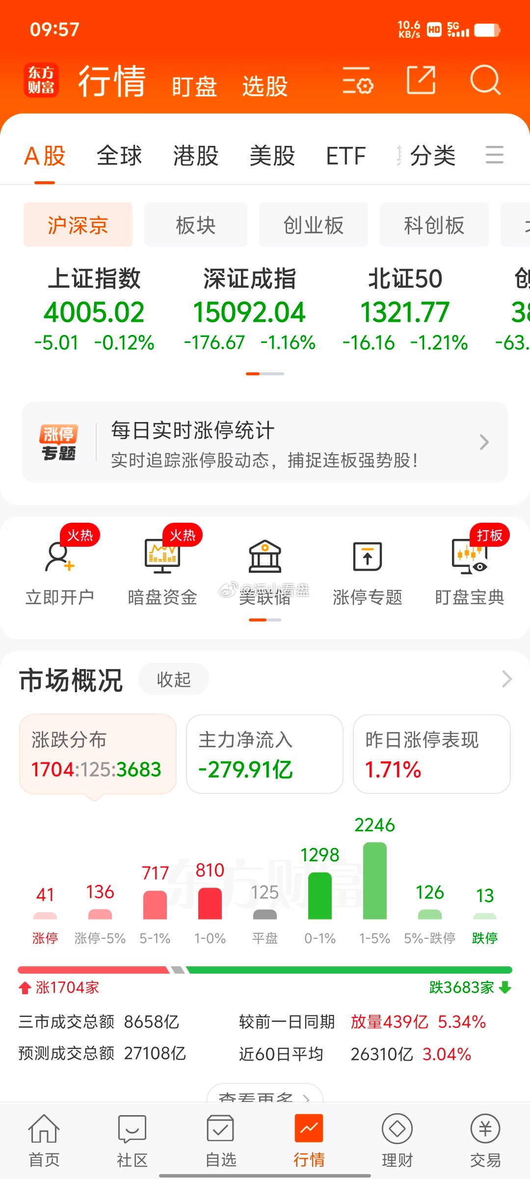 又三千多家下跌，真的没法玩了， 