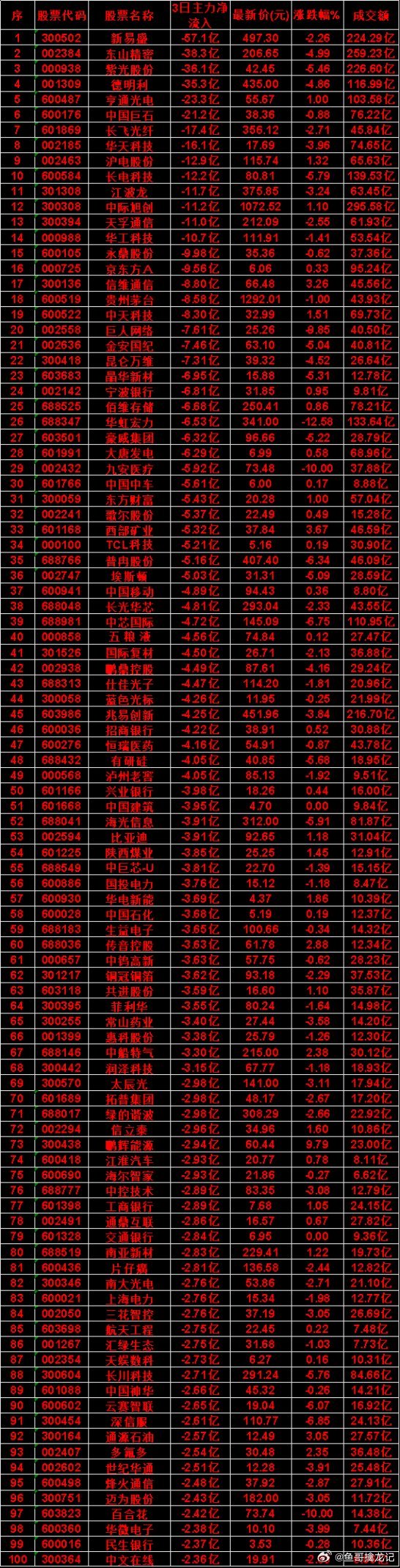 7月24日，前3天主力流出的50名单新易盛：3日净流入 -57.1亿，涨跌幅 -