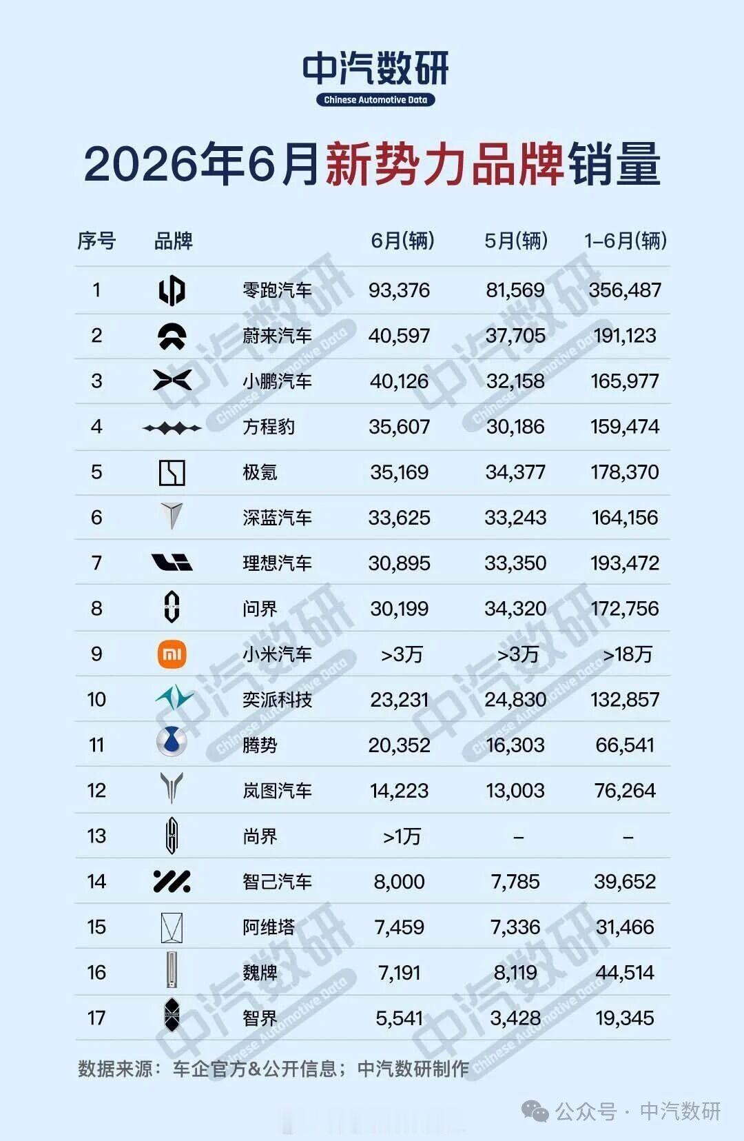 6月份新势力品牌官方数据汇总，中汽数研总结。汽场全开
