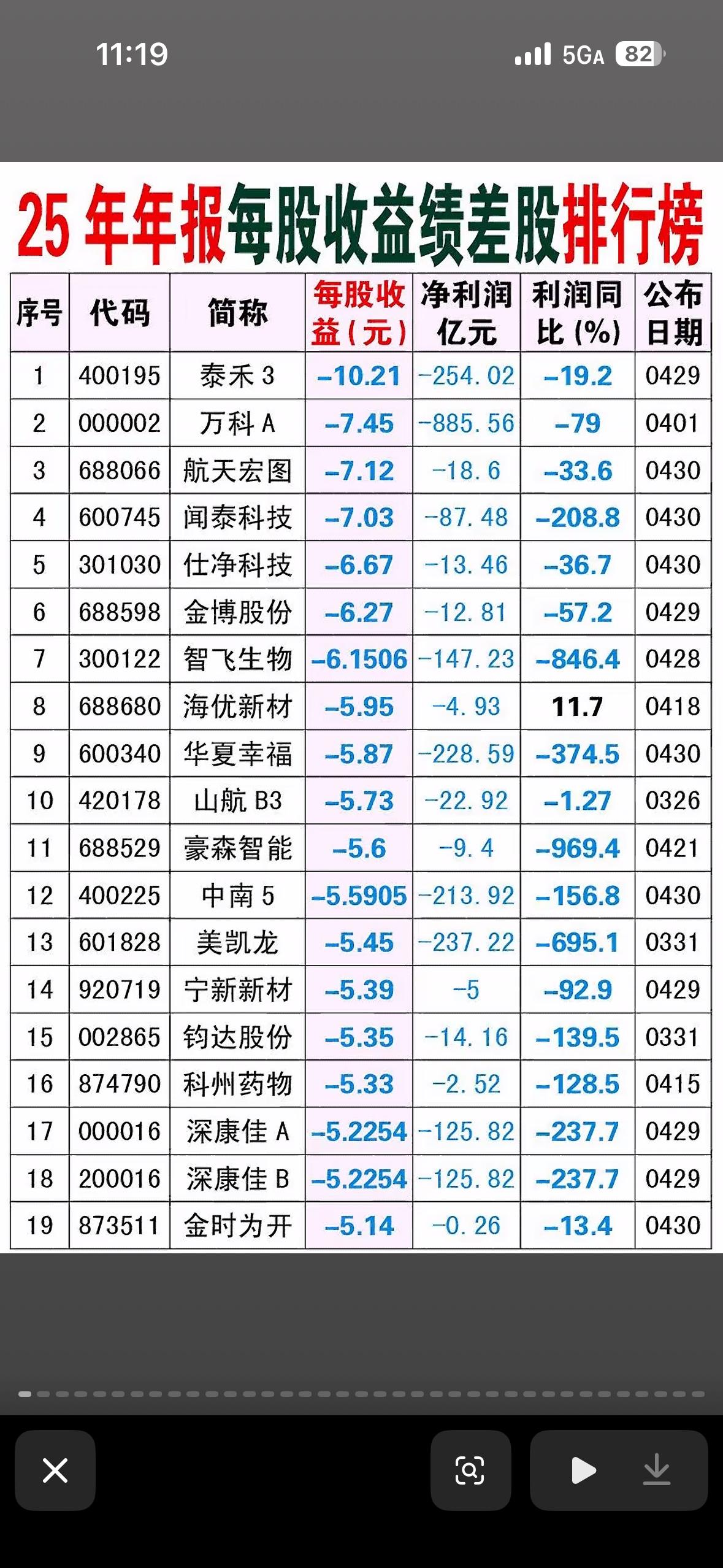 2025年年报每股收益绩差股排行榜揭晓

2025年年报每股收益绩差股排行榜揭晓