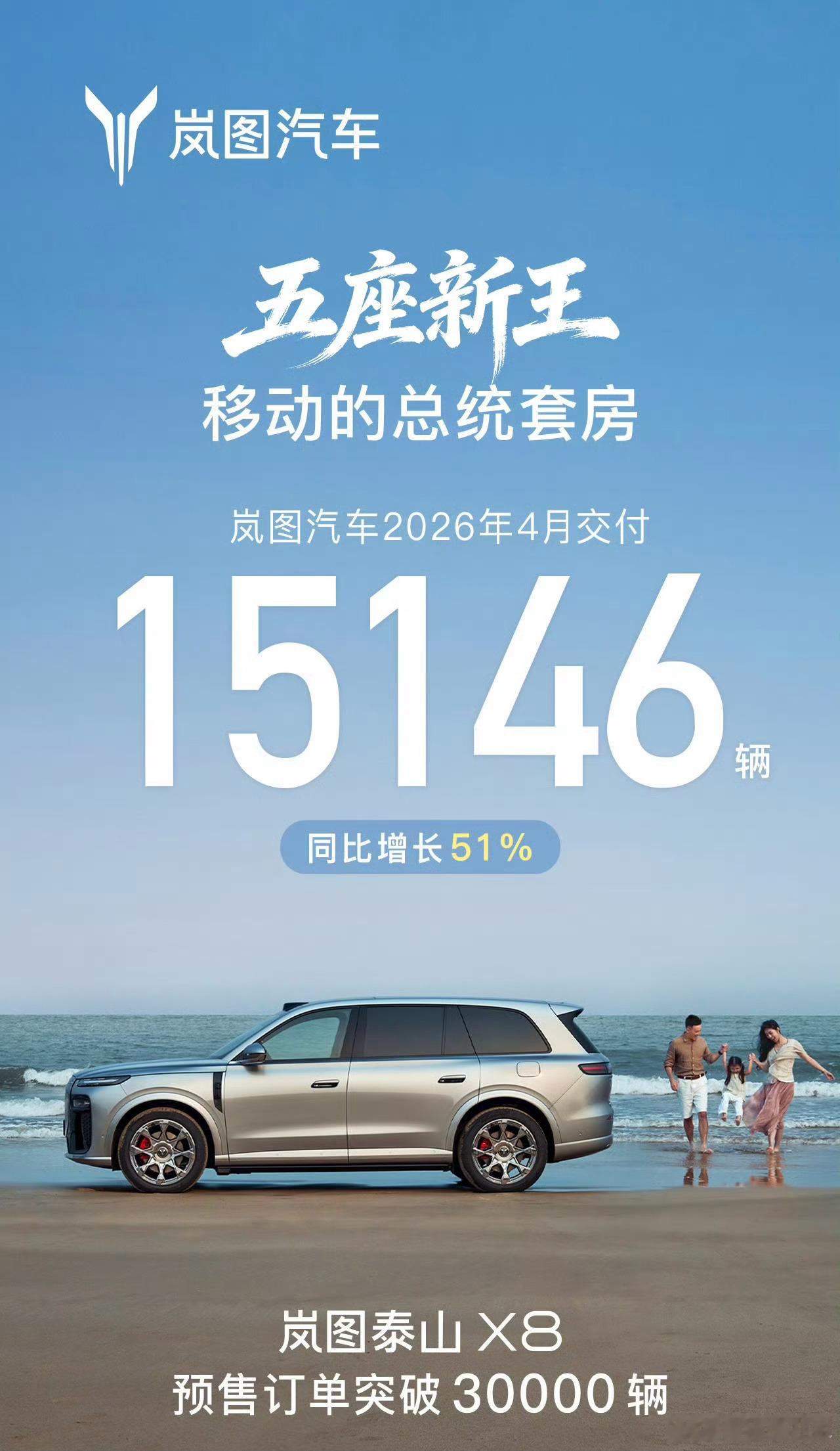 4月份岚图交付量依旧稳住为15146台，今年岚图还有好几款重磅产品将会释放。