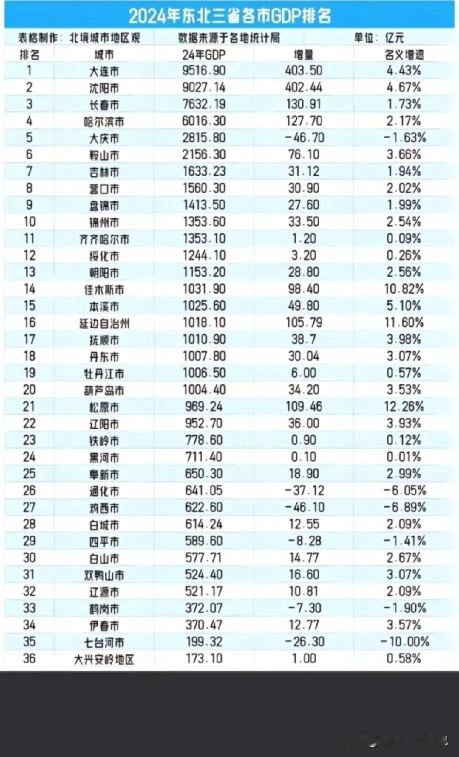 2024年东北三省各城市GDP排名情况，图片里属于2024年东北三省各城市GDP