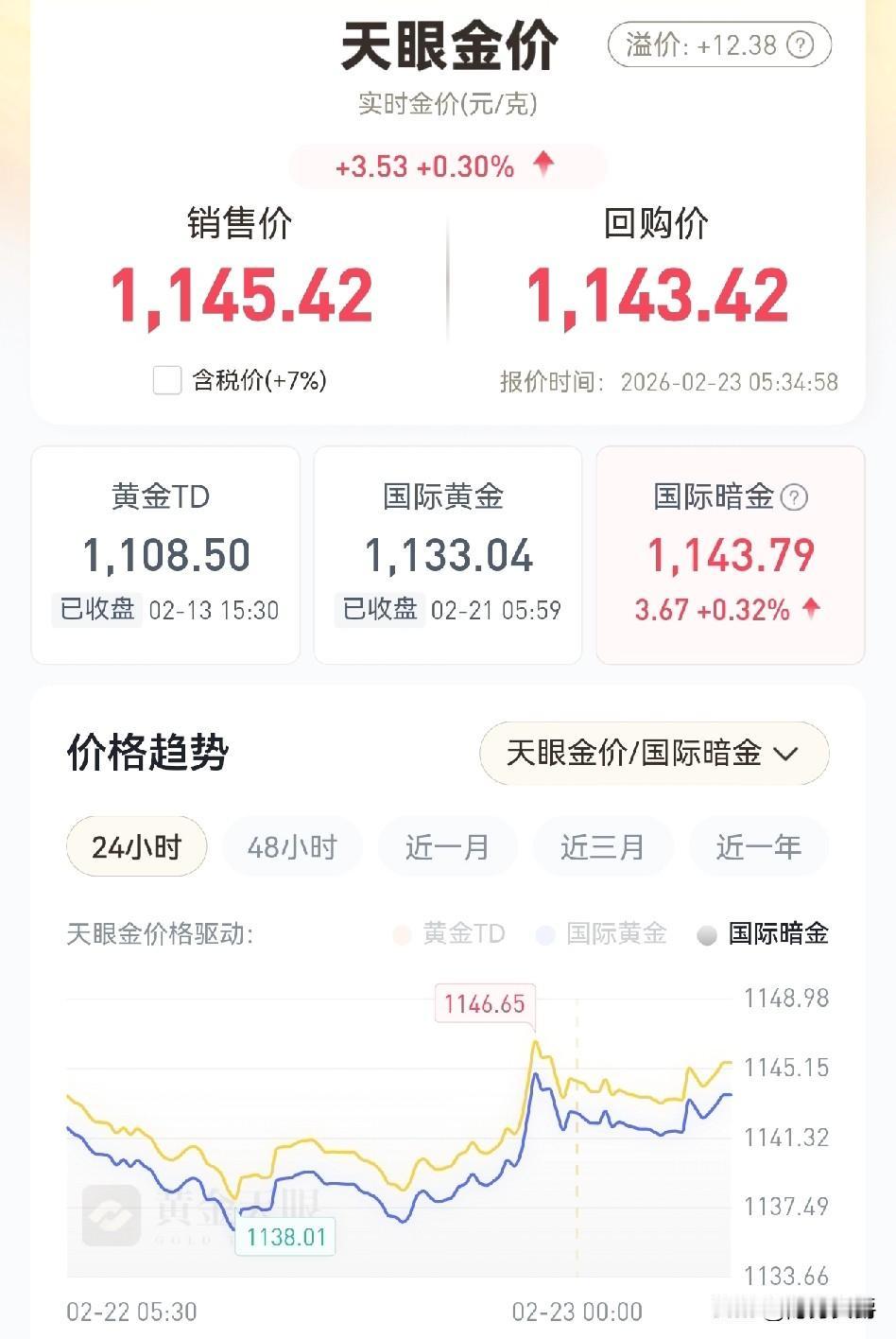 国内明天就开盘了，
黄金价格稳稳当当上涨中，
昨天有人说开盘1150元，看来问题