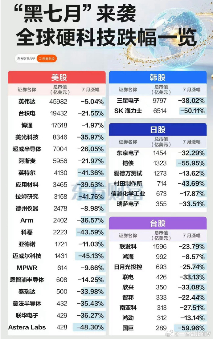 黑色7月，全球硬科技跌幅一表海力士，三星，美光，闪迪等领跌财经a股 